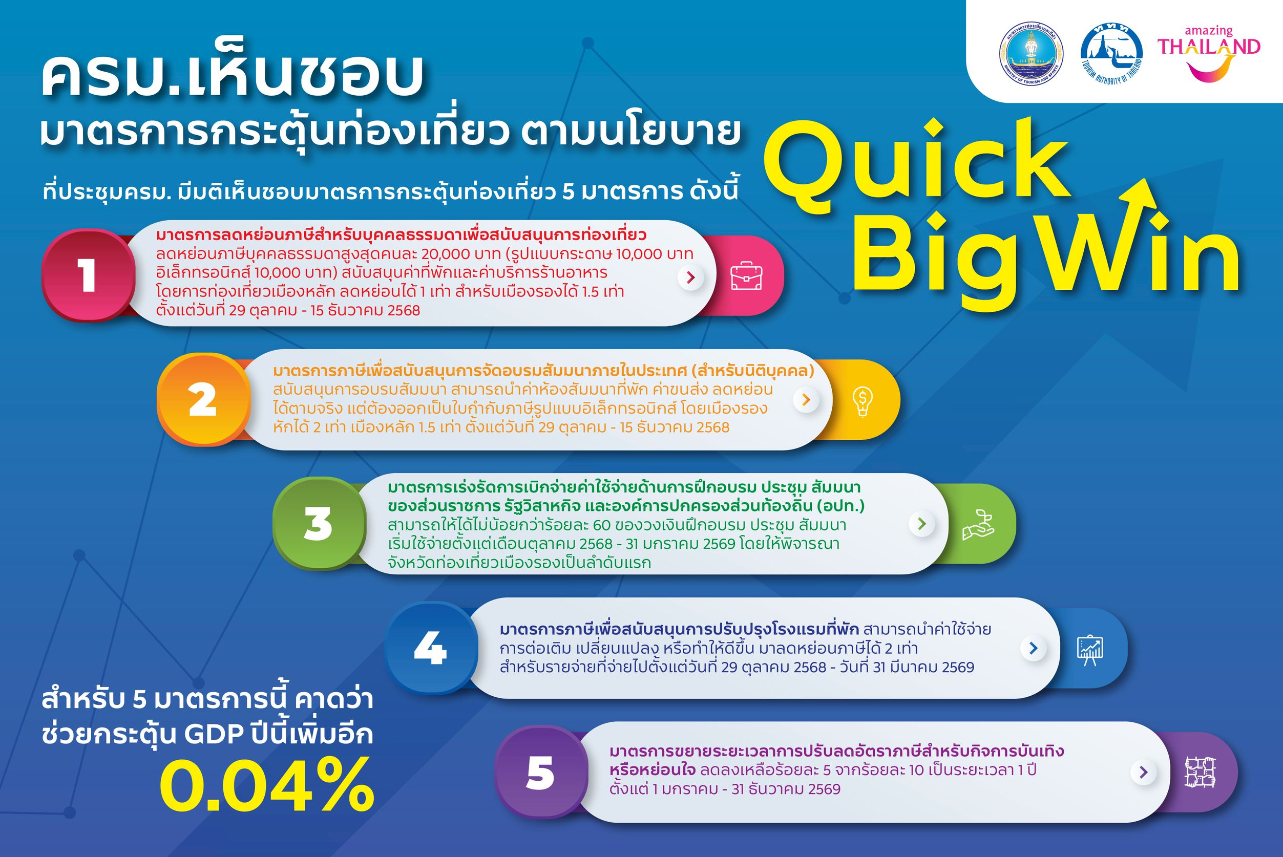 รัฐบาลลุยนโยบาย “Quick Big Win” ครม. เคาะ 5 มาตรการกระตุ้นท่องเที่ยวในประเทศ เสริมพลังเศรษฐกิจปลายปี